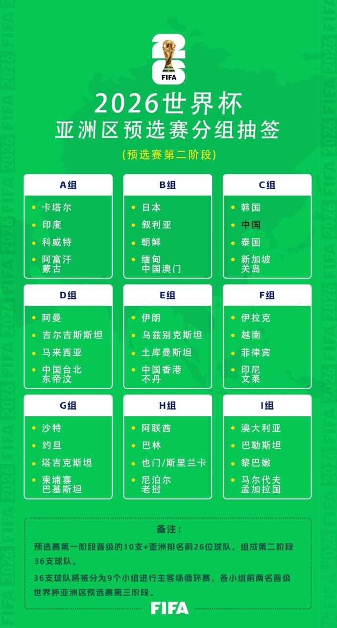 足球世界杯预选赛分组揭晓,激烈角逐即将展开 足球世界杯预选赛分组揭晓,激烈角逐即将展开